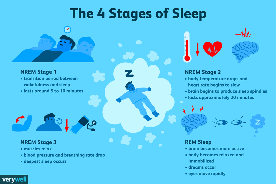 Unlocking the Mystery of Sleep: Understanding the Five Phases of Rest